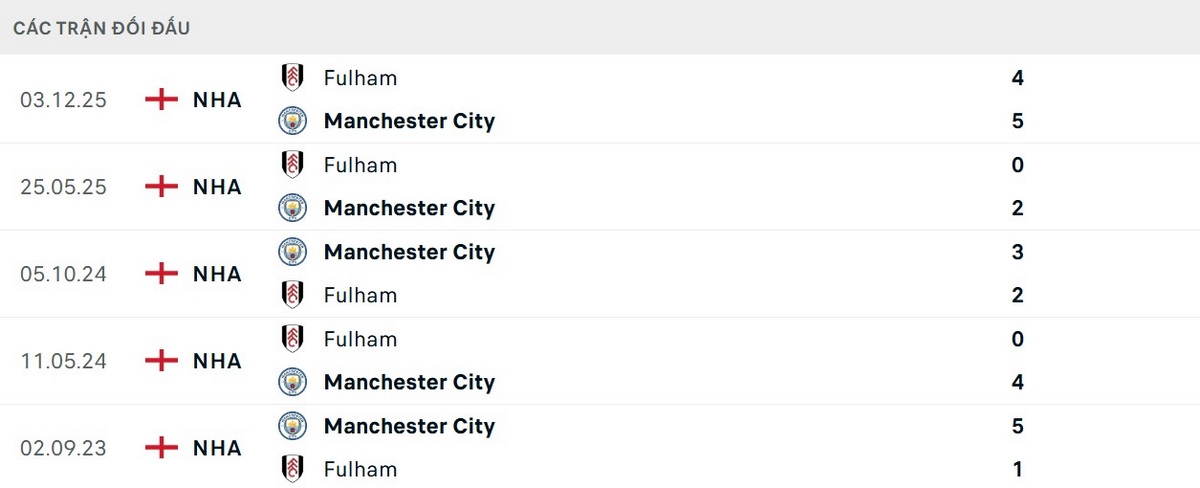 Soi Kèo Manchester City Vs Fulham 02h30 12/02 - Ngoại Hạng Anh 3 Man City có lịch sử vượt trội trước Fulham